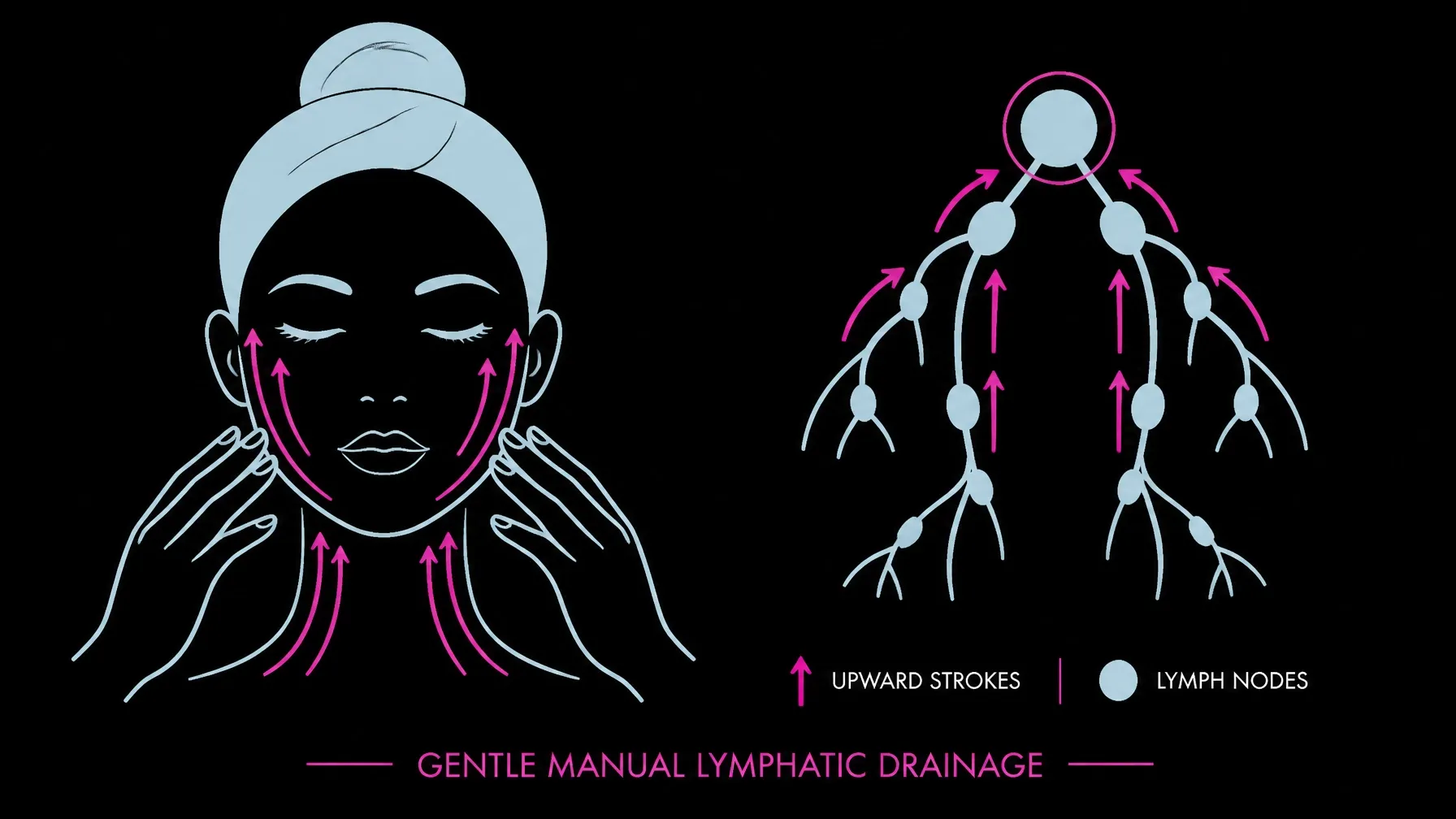 Illustrated sequence showing gentle breathing and light upward hand movements for at-home lymphatic self-care